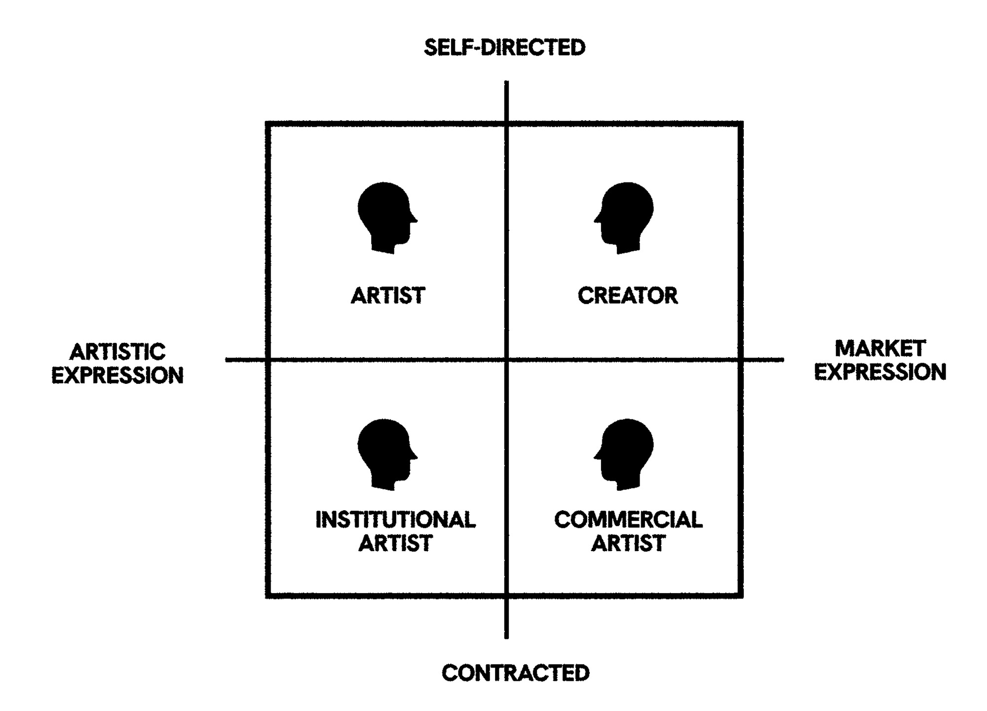 A four-quadrant diagram mapping artistic practice along two axes: self-directed to contracted (vertical) and artistic expression to market expression (horizontal). The quadrants are labeled Artist (top left), Creator (top right), Institutional Artist (bottom left), and Commercial Artist (bottom right)